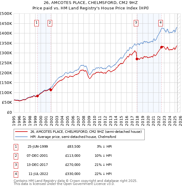26, AMCOTES PLACE, CHELMSFORD, CM2 9HZ: Price paid vs HM Land Registry's House Price Index