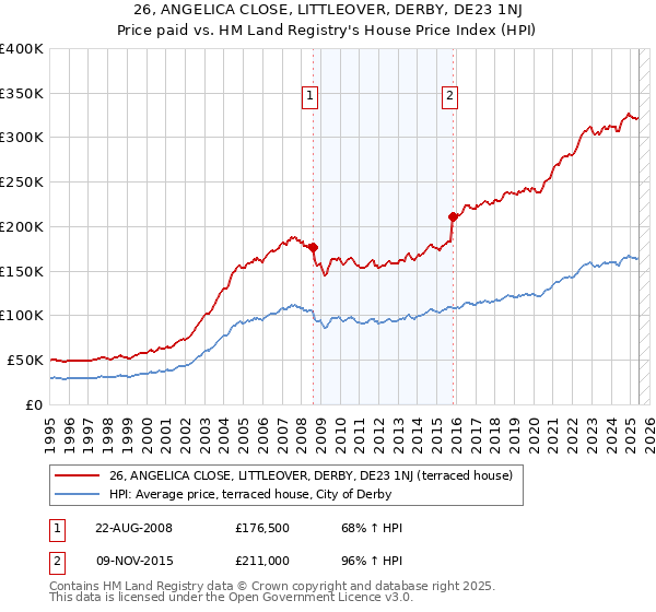 26, ANGELICA CLOSE, LITTLEOVER, DERBY, DE23 1NJ: Price paid vs HM Land Registry's House Price Index