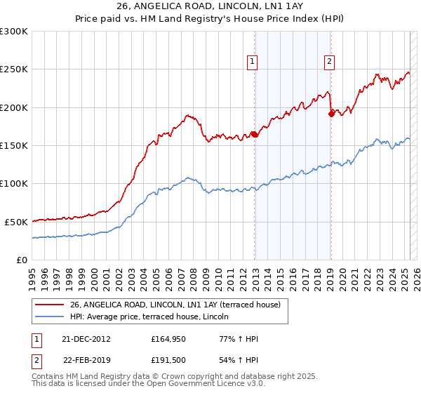 26, ANGELICA ROAD, LINCOLN, LN1 1AY: Price paid vs HM Land Registry's House Price Index