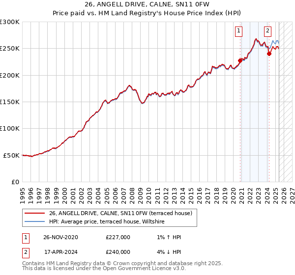 26, ANGELL DRIVE, CALNE, SN11 0FW: Price paid vs HM Land Registry's House Price Index