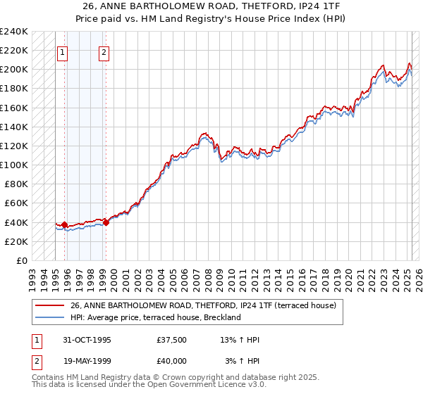 26, ANNE BARTHOLOMEW ROAD, THETFORD, IP24 1TF: Price paid vs HM Land Registry's House Price Index