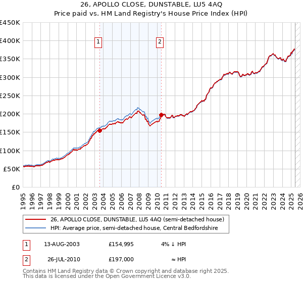 26, APOLLO CLOSE, DUNSTABLE, LU5 4AQ: Price paid vs HM Land Registry's House Price Index