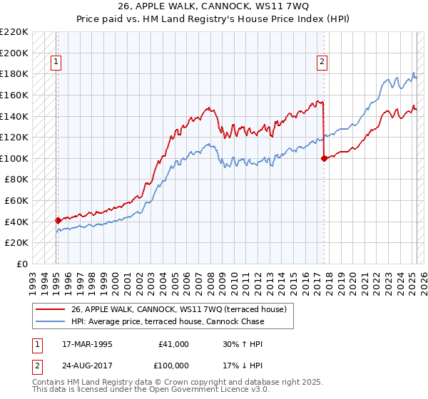 26, APPLE WALK, CANNOCK, WS11 7WQ: Price paid vs HM Land Registry's House Price Index