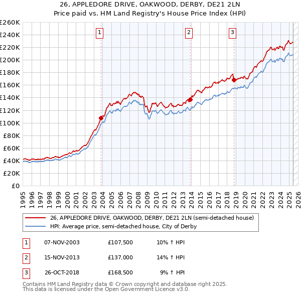 26, APPLEDORE DRIVE, OAKWOOD, DERBY, DE21 2LN: Price paid vs HM Land Registry's House Price Index
