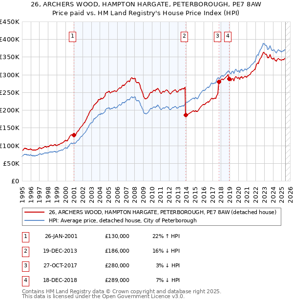 26, ARCHERS WOOD, HAMPTON HARGATE, PETERBOROUGH, PE7 8AW: Price paid vs HM Land Registry's House Price Index
