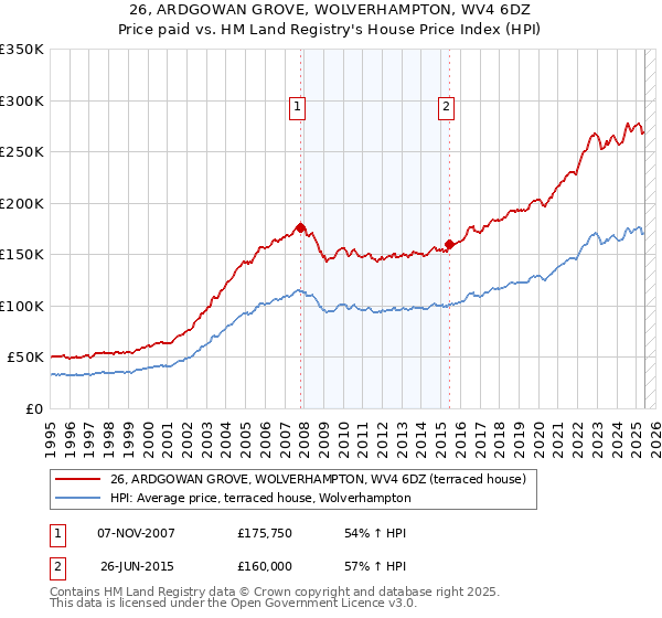 26, ARDGOWAN GROVE, WOLVERHAMPTON, WV4 6DZ: Price paid vs HM Land Registry's House Price Index