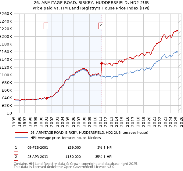 26, ARMITAGE ROAD, BIRKBY, HUDDERSFIELD, HD2 2UB: Price paid vs HM Land Registry's House Price Index