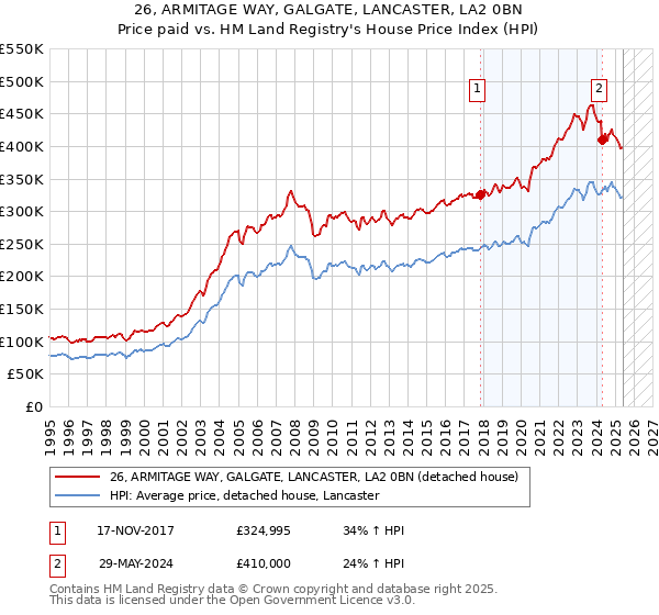 26, ARMITAGE WAY, GALGATE, LANCASTER, LA2 0BN: Price paid vs HM Land Registry's House Price Index