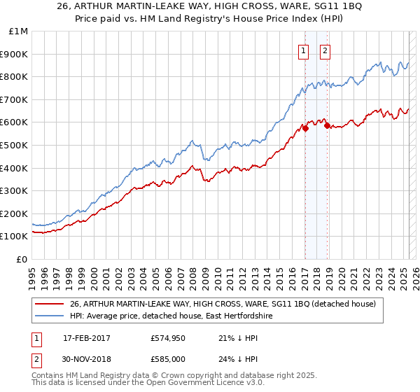 26, ARTHUR MARTIN-LEAKE WAY, HIGH CROSS, WARE, SG11 1BQ: Price paid vs HM Land Registry's House Price Index