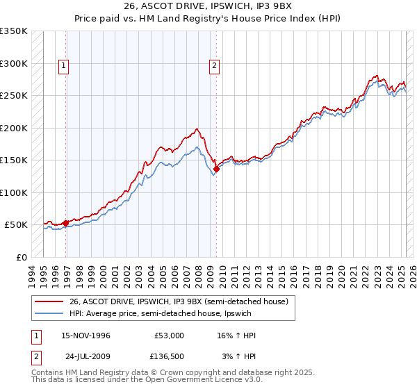 26, ASCOT DRIVE, IPSWICH, IP3 9BX: Price paid vs HM Land Registry's House Price Index