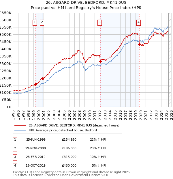 26, ASGARD DRIVE, BEDFORD, MK41 0US: Price paid vs HM Land Registry's House Price Index