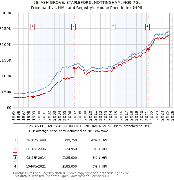 26, ASH GROVE, STAPLEFORD, NOTTINGHAM, NG9 7GL: Price paid vs HM Land Registry's House Price Index