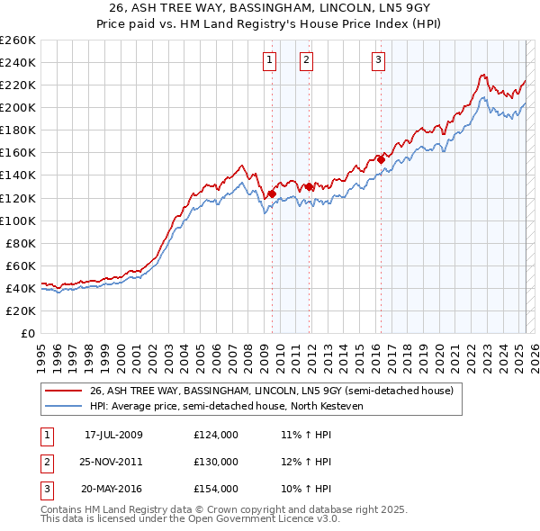 26, ASH TREE WAY, BASSINGHAM, LINCOLN, LN5 9GY: Price paid vs HM Land Registry's House Price Index