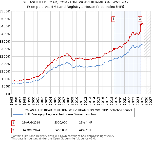 26, ASHFIELD ROAD, COMPTON, WOLVERHAMPTON, WV3 9DP: Price paid vs HM Land Registry's House Price Index