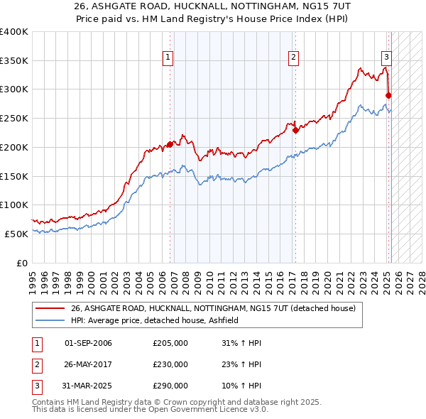 26, ASHGATE ROAD, HUCKNALL, NOTTINGHAM, NG15 7UT: Price paid vs HM Land Registry's House Price Index