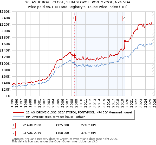 26, ASHGROVE CLOSE, SEBASTOPOL, PONTYPOOL, NP4 5DA: Price paid vs HM Land Registry's House Price Index