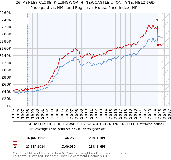 26, ASHLEY CLOSE, KILLINGWORTH, NEWCASTLE UPON TYNE, NE12 6GD: Price paid vs HM Land Registry's House Price Index