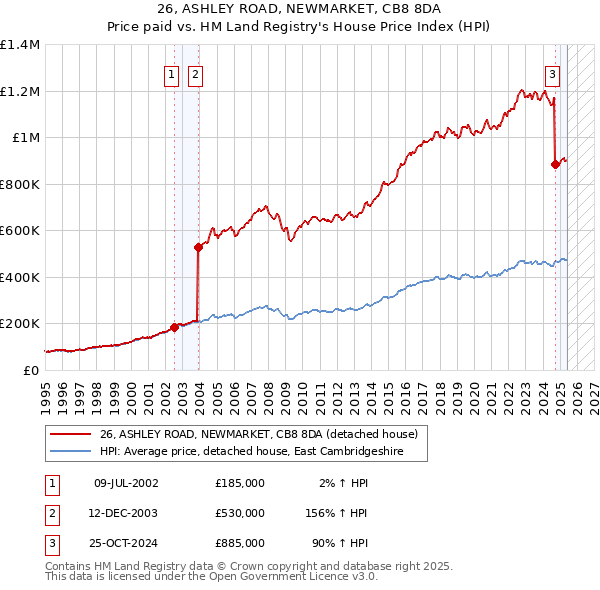 26, ASHLEY ROAD, NEWMARKET, CB8 8DA: Price paid vs HM Land Registry's House Price Index
