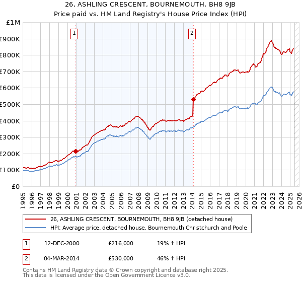 26, ASHLING CRESCENT, BOURNEMOUTH, BH8 9JB: Price paid vs HM Land Registry's House Price Index