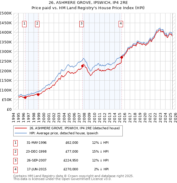 26, ASHMERE GROVE, IPSWICH, IP4 2RE: Price paid vs HM Land Registry's House Price Index