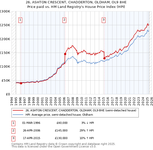 26, ASHTON CRESCENT, CHADDERTON, OLDHAM, OL9 8HE: Price paid vs HM Land Registry's House Price Index
