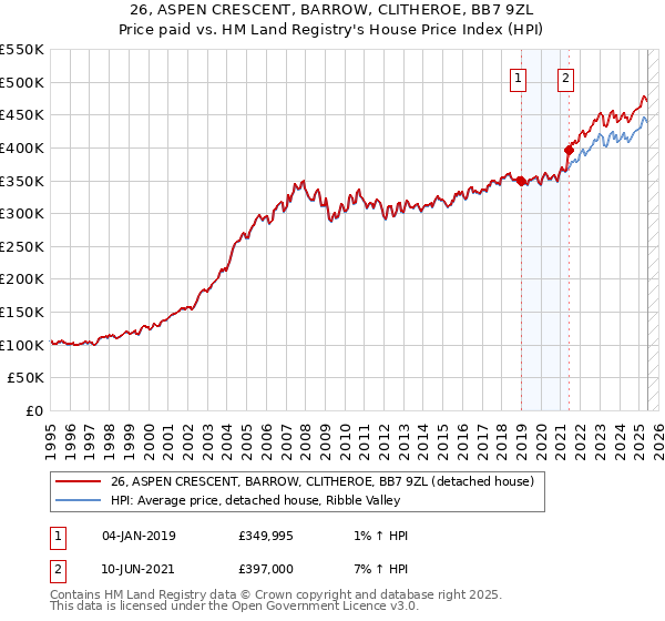 26, ASPEN CRESCENT, BARROW, CLITHEROE, BB7 9ZL: Price paid vs HM Land Registry's House Price Index