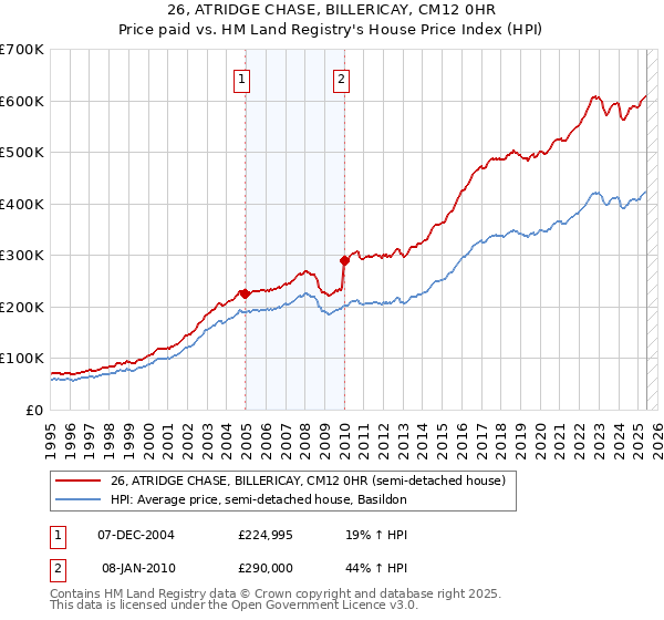 26, ATRIDGE CHASE, BILLERICAY, CM12 0HR: Price paid vs HM Land Registry's House Price Index