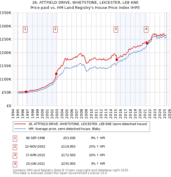 26, ATTFIELD DRIVE, WHETSTONE, LEICESTER, LE8 6NE: Price paid vs HM Land Registry's House Price Index