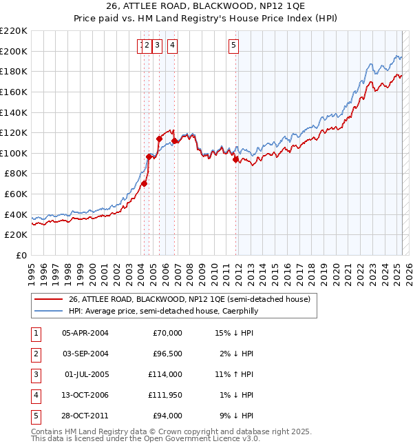 26, ATTLEE ROAD, BLACKWOOD, NP12 1QE: Price paid vs HM Land Registry's House Price Index