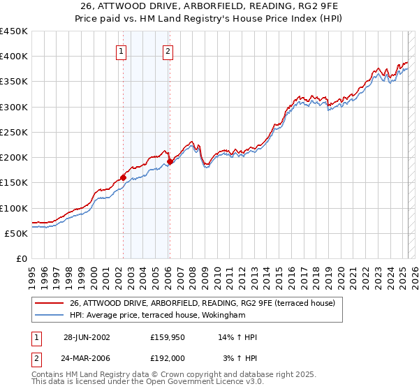 26, ATTWOOD DRIVE, ARBORFIELD, READING, RG2 9FE: Price paid vs HM Land Registry's House Price Index
