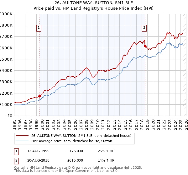 26, AULTONE WAY, SUTTON, SM1 3LE: Price paid vs HM Land Registry's House Price Index