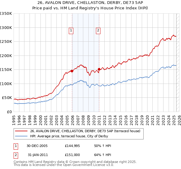 26, AVALON DRIVE, CHELLASTON, DERBY, DE73 5AP: Price paid vs HM Land Registry's House Price Index