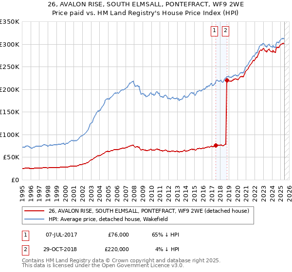 26, AVALON RISE, SOUTH ELMSALL, PONTEFRACT, WF9 2WE: Price paid vs HM Land Registry's House Price Index