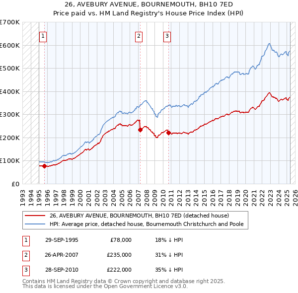 26, AVEBURY AVENUE, BOURNEMOUTH, BH10 7ED: Price paid vs HM Land Registry's House Price Index
