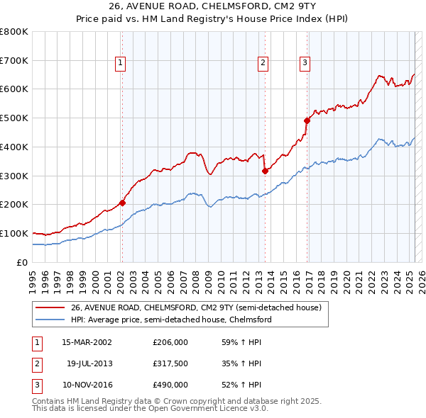 26, AVENUE ROAD, CHELMSFORD, CM2 9TY: Price paid vs HM Land Registry's House Price Index