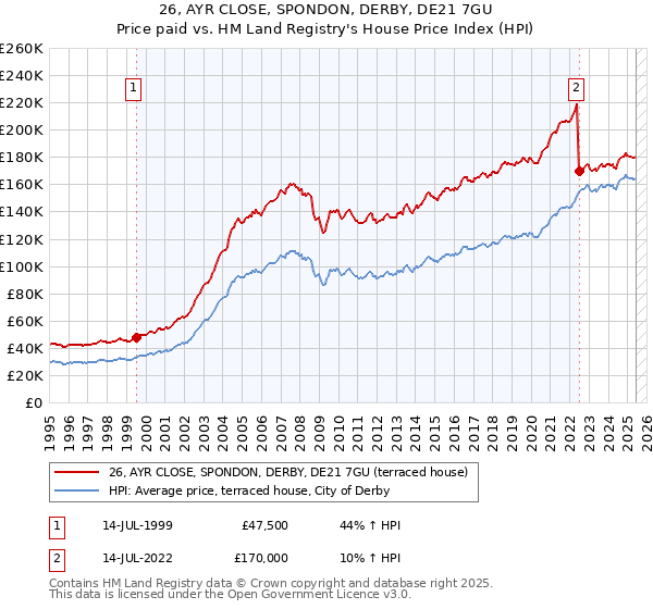 26, AYR CLOSE, SPONDON, DERBY, DE21 7GU: Price paid vs HM Land Registry's House Price Index