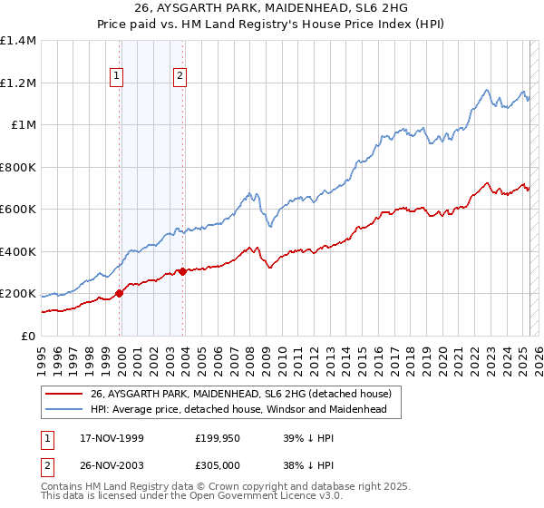 26, AYSGARTH PARK, MAIDENHEAD, SL6 2HG: Price paid vs HM Land Registry's House Price Index