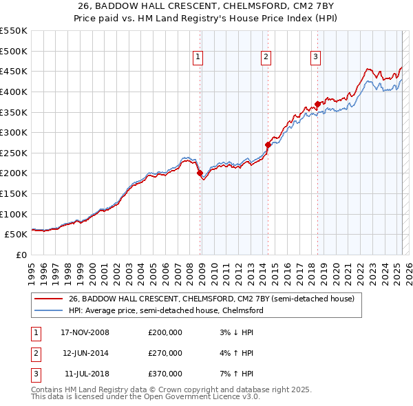 26, BADDOW HALL CRESCENT, CHELMSFORD, CM2 7BY: Price paid vs HM Land Registry's House Price Index