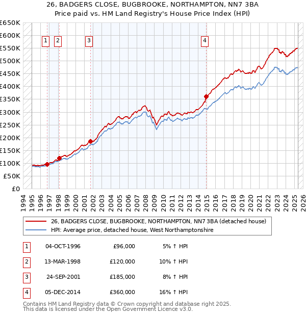 26, BADGERS CLOSE, BUGBROOKE, NORTHAMPTON, NN7 3BA: Price paid vs HM Land Registry's House Price Index