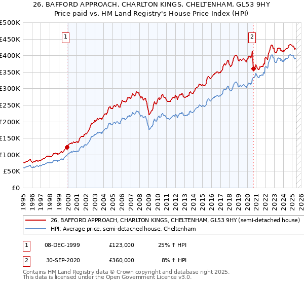 26, BAFFORD APPROACH, CHARLTON KINGS, CHELTENHAM, GL53 9HY: Price paid vs HM Land Registry's House Price Index