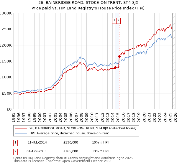 26, BAINBRIDGE ROAD, STOKE-ON-TRENT, ST4 8JX: Price paid vs HM Land Registry's House Price Index
