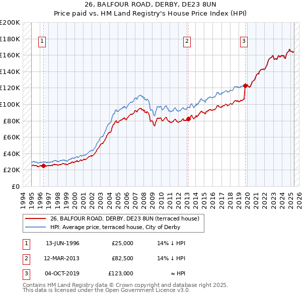 26, BALFOUR ROAD, DERBY, DE23 8UN: Price paid vs HM Land Registry's House Price Index