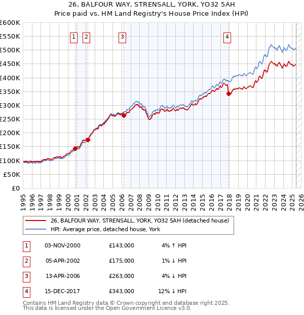 26, BALFOUR WAY, STRENSALL, YORK, YO32 5AH: Price paid vs HM Land Registry's House Price Index