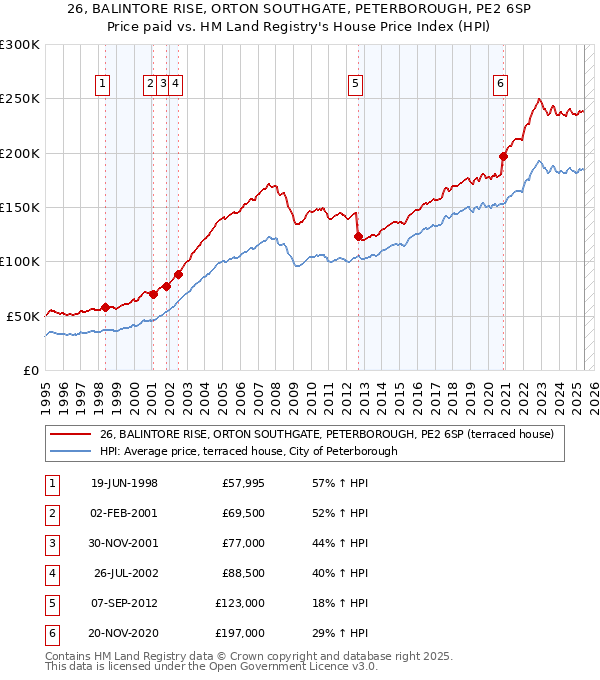 26, BALINTORE RISE, ORTON SOUTHGATE, PETERBOROUGH, PE2 6SP: Price paid vs HM Land Registry's House Price Index