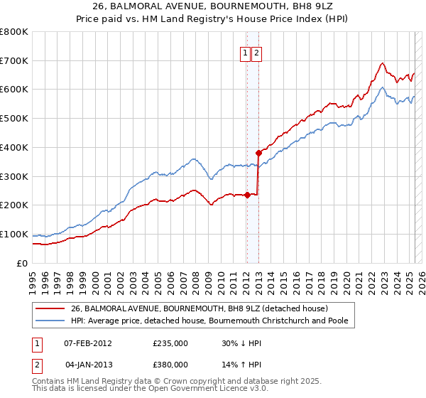 26, BALMORAL AVENUE, BOURNEMOUTH, BH8 9LZ: Price paid vs HM Land Registry's House Price Index