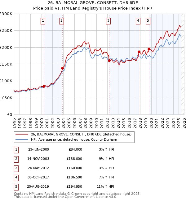 26, BALMORAL GROVE, CONSETT, DH8 6DE: Price paid vs HM Land Registry's House Price Index