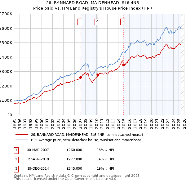 26, BANNARD ROAD, MAIDENHEAD, SL6 4NR: Price paid vs HM Land Registry's House Price Index