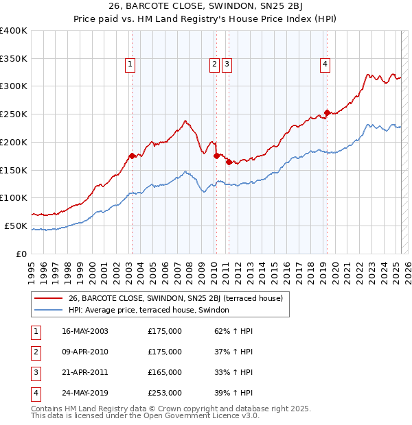 26, BARCOTE CLOSE, SWINDON, SN25 2BJ: Price paid vs HM Land Registry's House Price Index