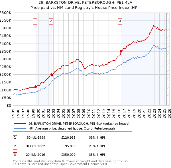 26, BARKSTON DRIVE, PETERBOROUGH, PE1 4LA: Price paid vs HM Land Registry's House Price Index