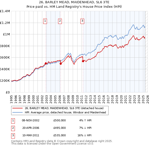 26, BARLEY MEAD, MAIDENHEAD, SL6 3TE: Price paid vs HM Land Registry's House Price Index